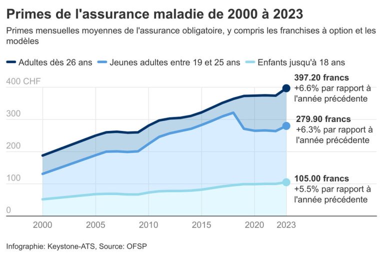 découvrez pourquoi les assurances habitation et auto augmentent de 5 % en raison de la surprime liée aux émeutes, et comment cette hausse impacte les assurés.